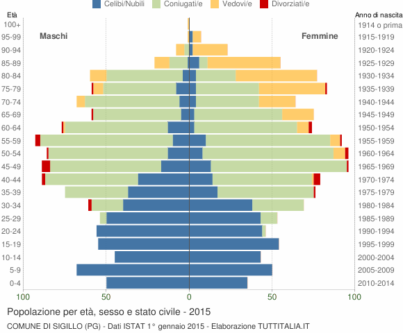 Grafico Popolazione per età, sesso e stato civile Comune di Sigillo (PG)