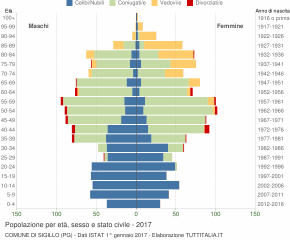 Grafico Popolazione per età, sesso e stato civile Comune di Sigillo (PG)