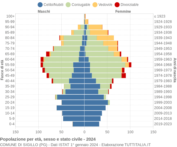 Grafico Popolazione per età, sesso e stato civile Comune di Sigillo (PG)