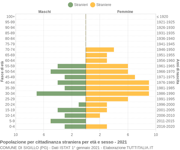 Grafico cittadini stranieri - Sigillo 2021