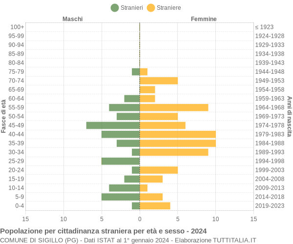 Grafico cittadini stranieri - Sigillo 2024