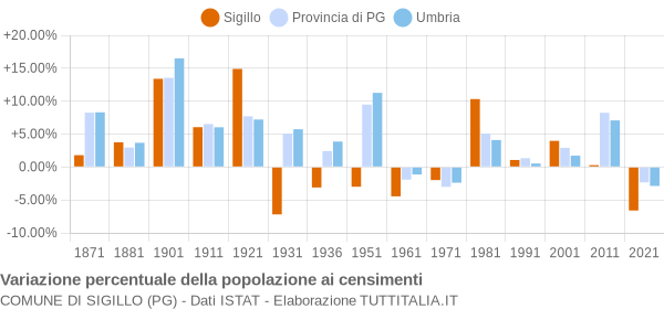 Grafico variazione percentuale della popolazione Comune di Sigillo (PG)