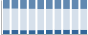 Grafico struttura della popolazione Comune di Sigillo (PG)