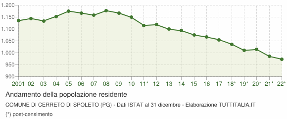 Andamento popolazione Comune di Cerreto di Spoleto (PG)