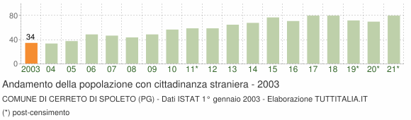 Grafico andamento popolazione stranieri Comune di Cerreto di Spoleto (PG)