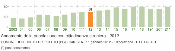 Grafico andamento popolazione stranieri Comune di Cerreto di Spoleto (PG)