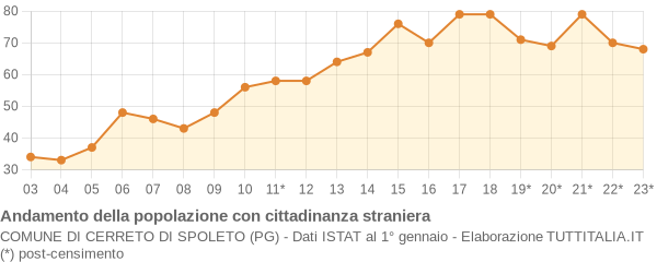 Andamento popolazione stranieri Comune di Cerreto di Spoleto (PG)