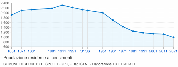 Grafico andamento storico popolazione Comune di Cerreto di Spoleto (PG)