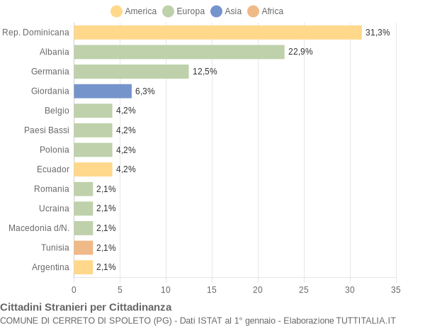 Grafico cittadinanza stranieri - Cerreto di Spoleto 2006