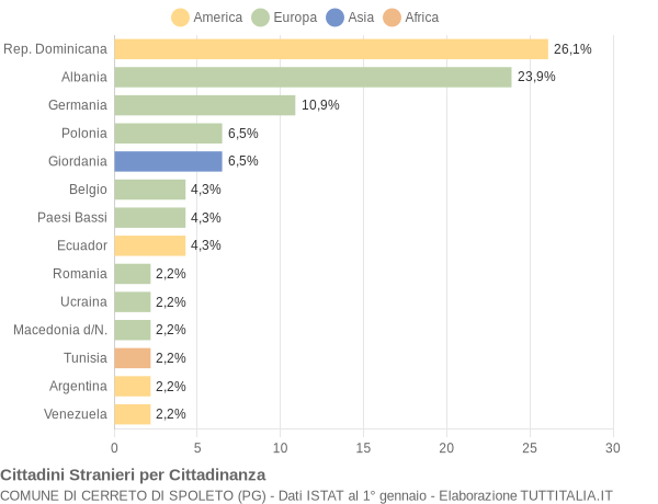 Grafico cittadinanza stranieri - Cerreto di Spoleto 2007