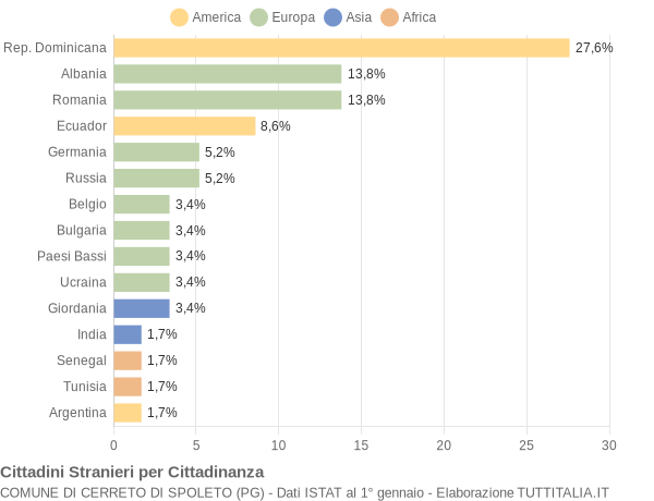 Grafico cittadinanza stranieri - Cerreto di Spoleto 2011