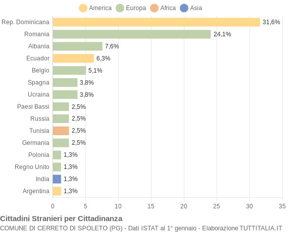 Grafico cittadinanza stranieri - Cerreto di Spoleto 2018