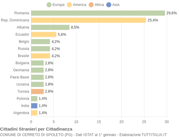 Grafico cittadinanza stranieri - Cerreto di Spoleto 2019