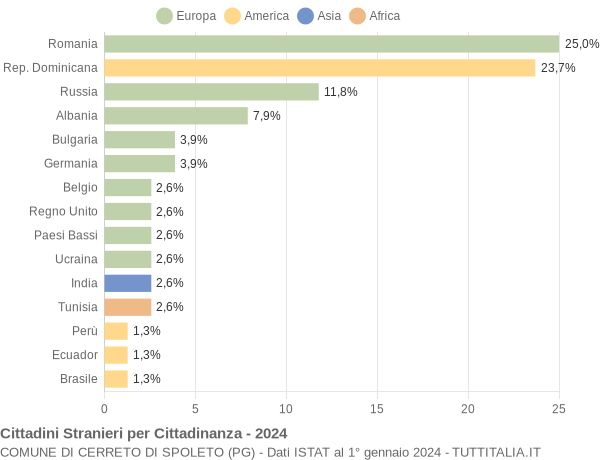 Grafico cittadinanza stranieri - Cerreto di Spoleto 2024