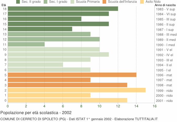 Grafico Popolazione in età scolastica - Cerreto di Spoleto 2002
