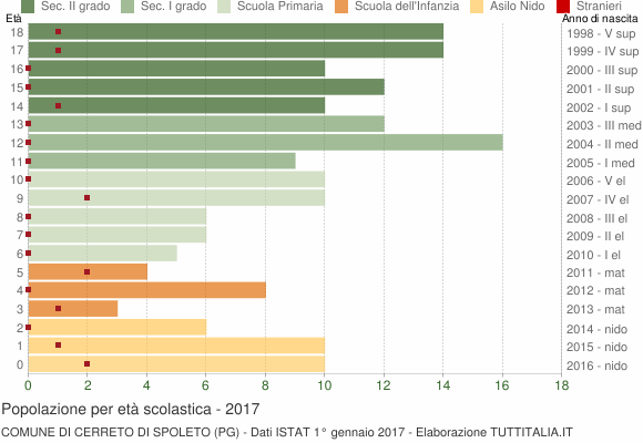 Grafico Popolazione in età scolastica - Cerreto di Spoleto 2017