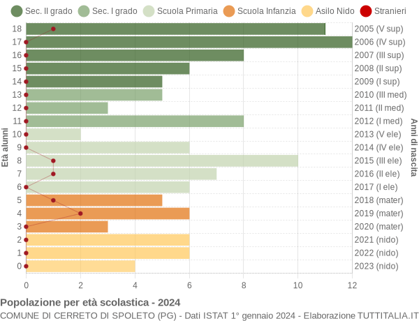 Grafico Popolazione in età scolastica - Cerreto di Spoleto 2024