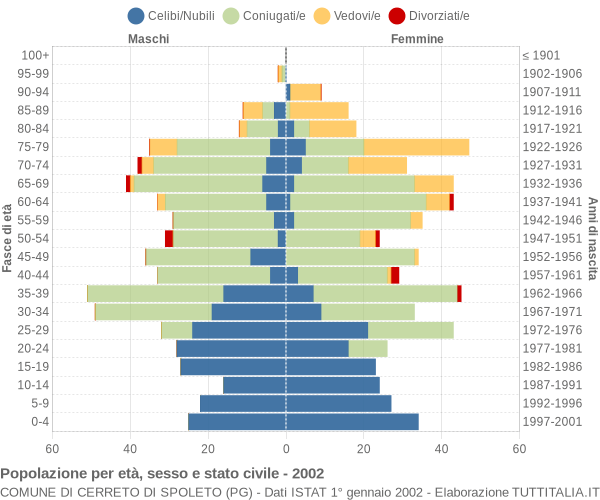 Grafico Popolazione per età, sesso e stato civile Comune di Cerreto di Spoleto (PG)