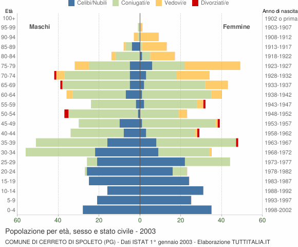 Grafico Popolazione per età, sesso e stato civile Comune di Cerreto di Spoleto (PG)