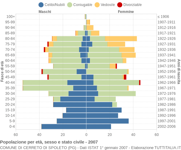 Grafico Popolazione per età, sesso e stato civile Comune di Cerreto di Spoleto (PG)