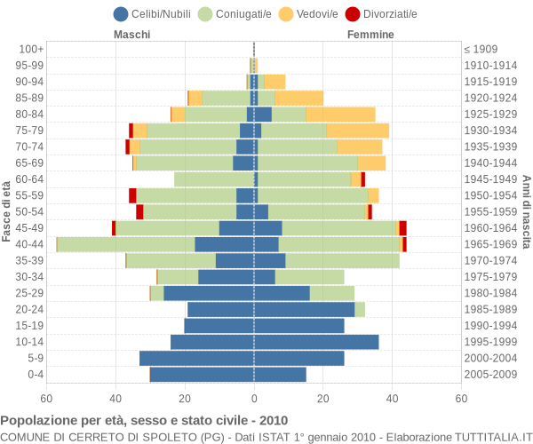 Grafico Popolazione per età, sesso e stato civile Comune di Cerreto di Spoleto (PG)