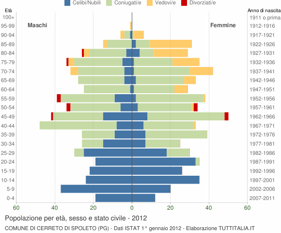Grafico Popolazione per età, sesso e stato civile Comune di Cerreto di Spoleto (PG)