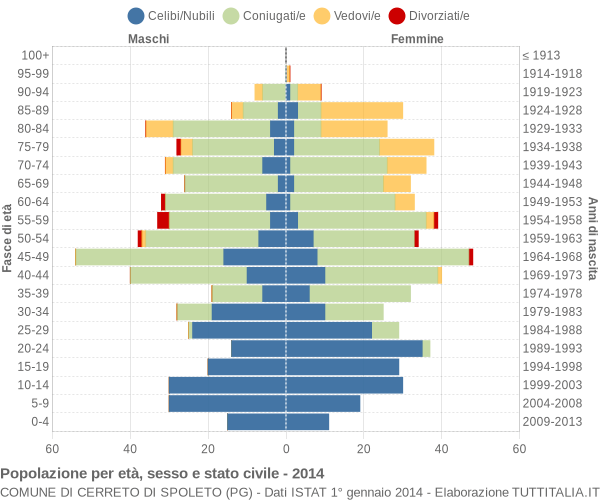 Grafico Popolazione per età, sesso e stato civile Comune di Cerreto di Spoleto (PG)