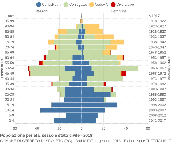 Grafico Popolazione per età, sesso e stato civile Comune di Cerreto di Spoleto (PG)