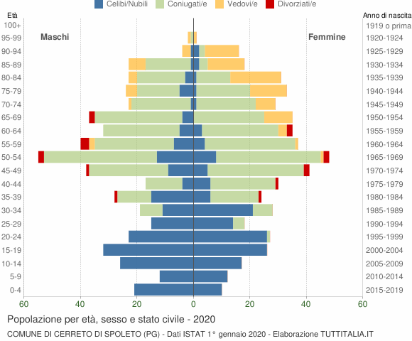 Grafico Popolazione per età, sesso e stato civile Comune di Cerreto di Spoleto (PG)