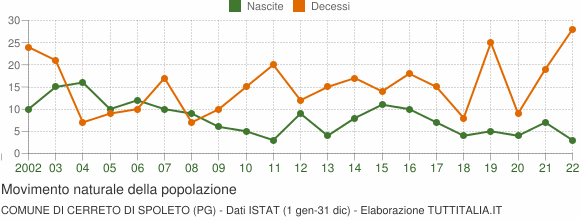 Grafico movimento naturale della popolazione Comune di Cerreto di Spoleto (PG)