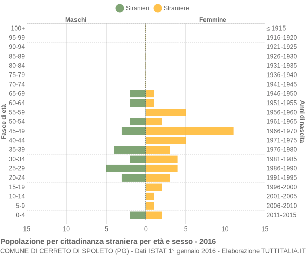 Grafico cittadini stranieri - Cerreto di Spoleto 2016