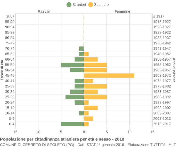 Grafico cittadini stranieri - Cerreto di Spoleto 2018