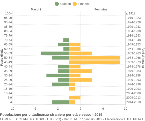 Grafico cittadini stranieri - Cerreto di Spoleto 2019