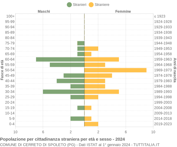 Grafico cittadini stranieri - Cerreto di Spoleto 2024