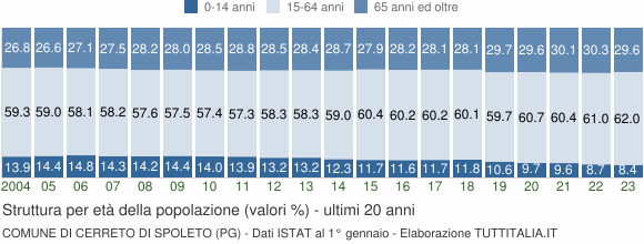 Grafico struttura della popolazione Comune di Cerreto di Spoleto (PG)