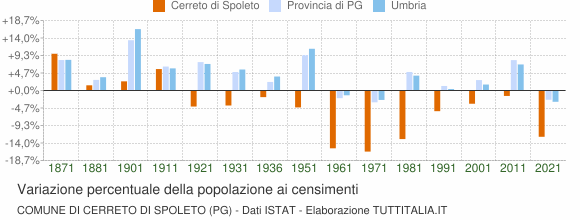 Grafico variazione percentuale della popolazione Comune di Cerreto di Spoleto (PG)
