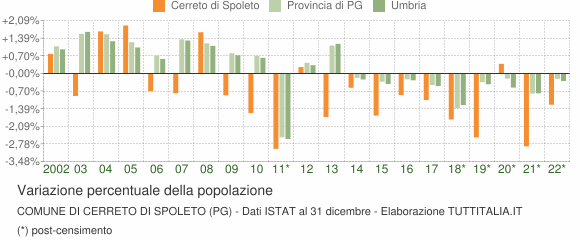 Variazione percentuale della popolazione Comune di Cerreto di Spoleto (PG)