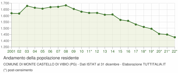 Andamento popolazione Comune di Monte Castello di Vibio (PG)