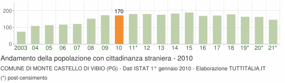 Grafico andamento popolazione stranieri Comune di Monte Castello di Vibio (PG)