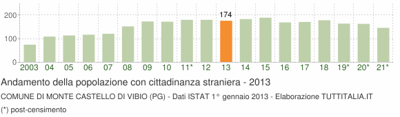 Grafico andamento popolazione stranieri Comune di Monte Castello di Vibio (PG)