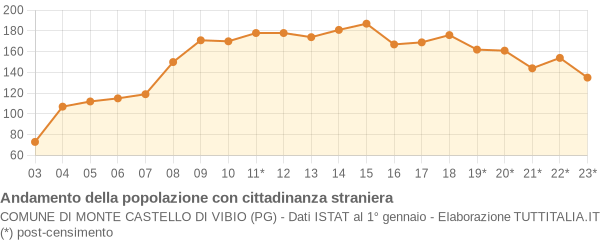 Andamento popolazione stranieri Comune di Monte Castello di Vibio (PG)