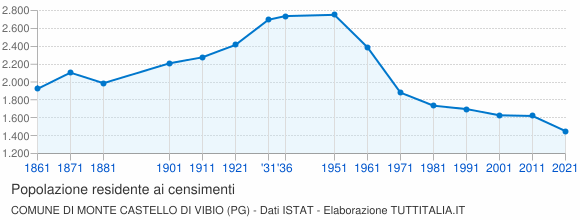 Grafico andamento storico popolazione Comune di Monte Castello di Vibio (PG)
