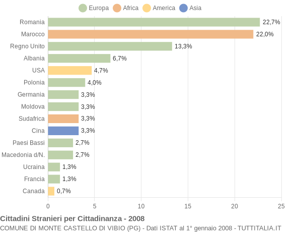 Grafico cittadinanza stranieri - Monte Castello di Vibio 2008