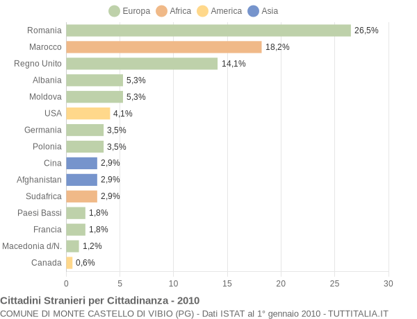 Grafico cittadinanza stranieri - Monte Castello di Vibio 2010