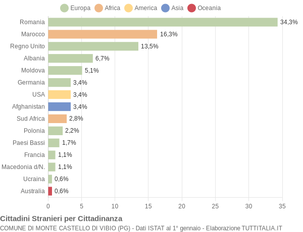 Grafico cittadinanza stranieri - Monte Castello di Vibio 2011