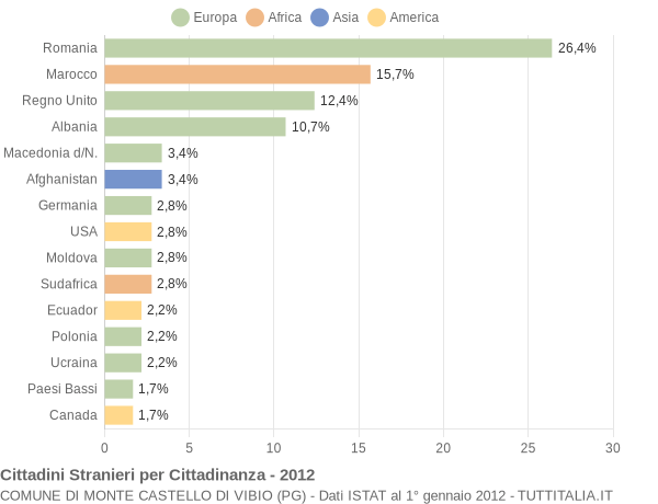 Grafico cittadinanza stranieri - Monte Castello di Vibio 2012