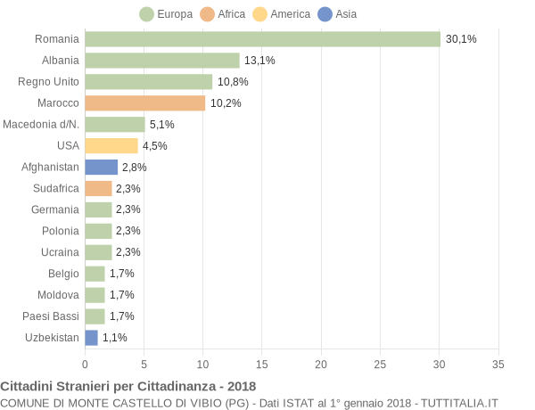 Grafico cittadinanza stranieri - Monte Castello di Vibio 2018