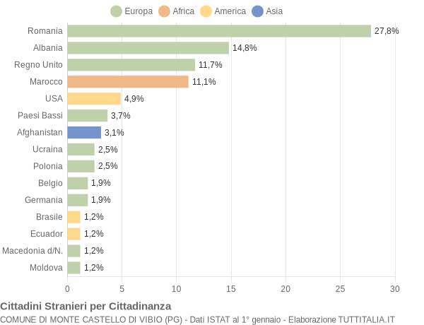 Grafico cittadinanza stranieri - Monte Castello di Vibio 2019