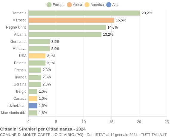 Grafico cittadinanza stranieri - Monte Castello di Vibio 2024