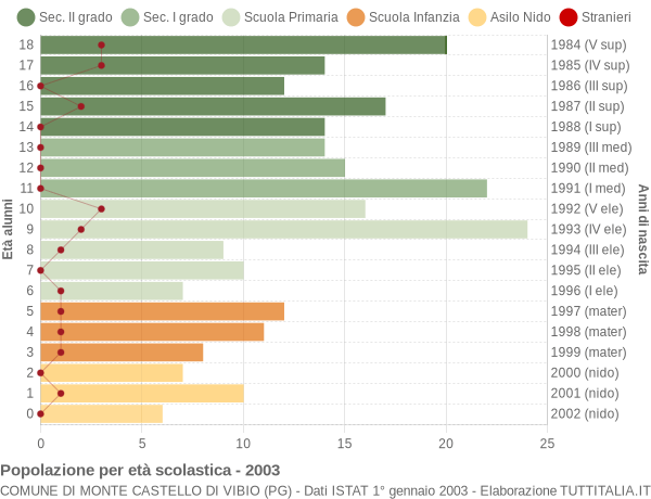 Grafico Popolazione in età scolastica - Monte Castello di Vibio 2003